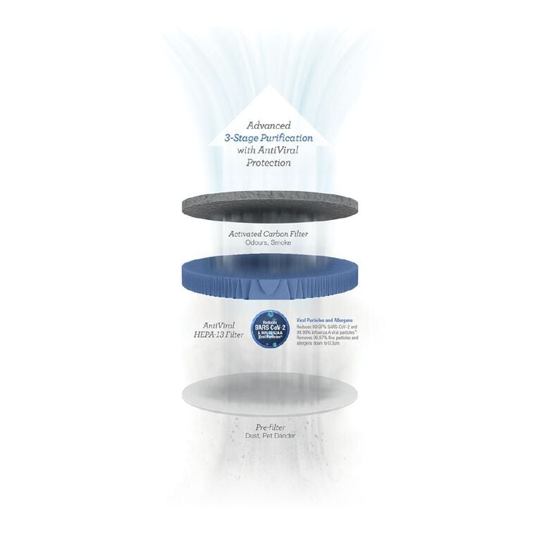 Breville Smart Air Viral Protect HEPA Purifier with Night Glow for Small Rooms